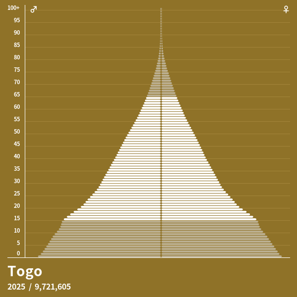 Bevölkerungspyramide von Togo im Jahr 2024 Bevölkerungspyramiden