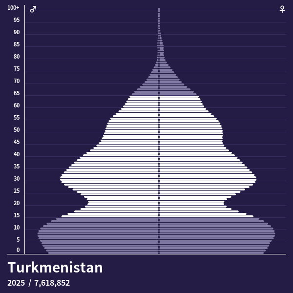 Bevölkerungspyramide von Turkmenistan im Jahr 2024 Bevölkerungspyramiden