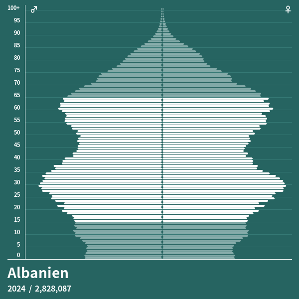Bevölkerungspyramide von Albanien im Jahr 2024 Bevölkerungspyramiden