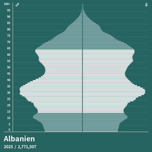 Bevölkerungspyramide von Albanien im Jahr 2024 Bevölkerungspyramiden