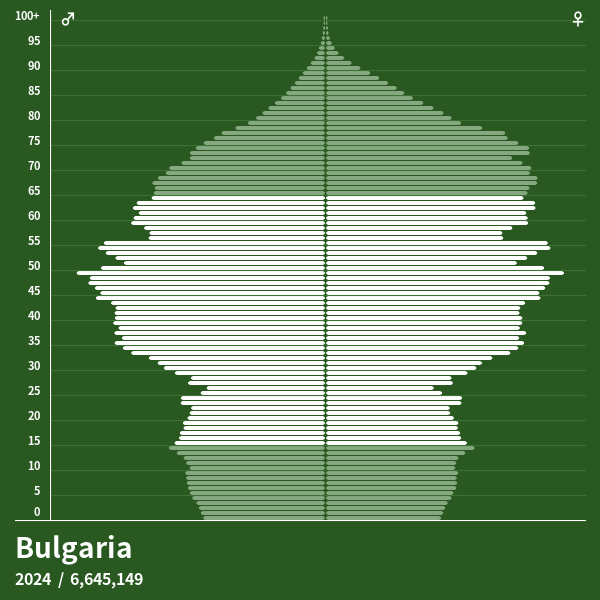 Population Pyramid of Bulgaria at 2024 Population Pyramids