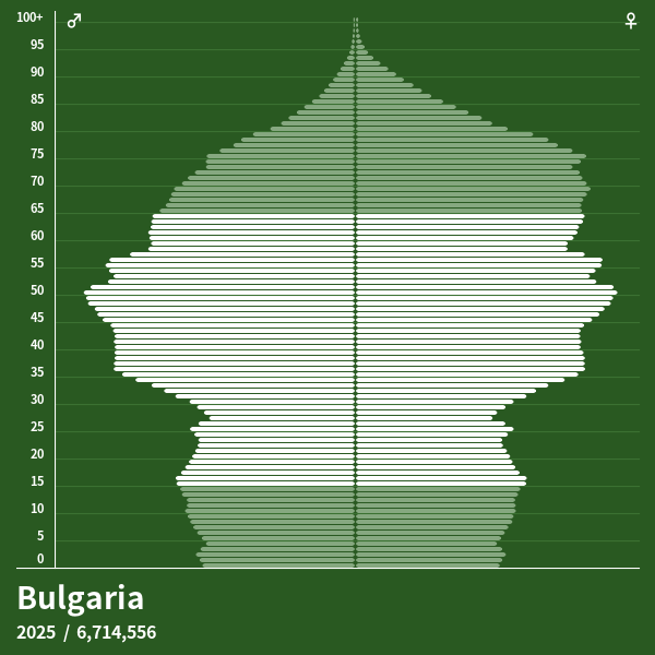 Population Pyramid of Bulgaria at 2024 Population Pyramids