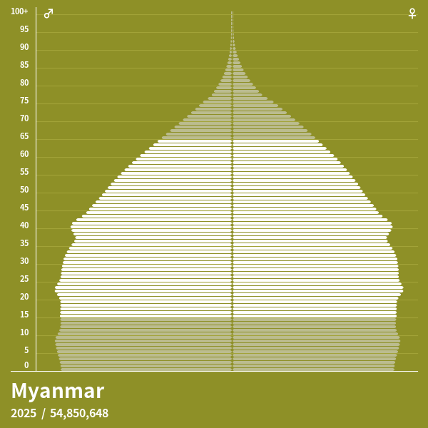 myanmar language demographic