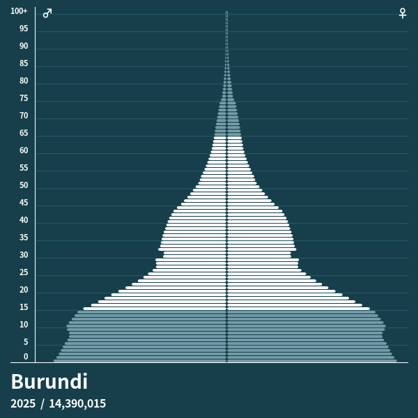 Population Pyramid of Burundi at 2024 Population Pyramids