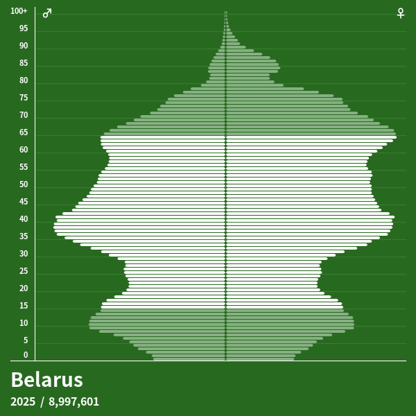 Population Pyramid of Belarus at 2023 Population Pyramids