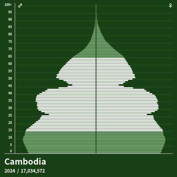 Population Pyramid of Cambodia at 2024 Population Pyramids