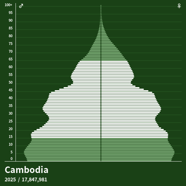 Cambodia Age Population