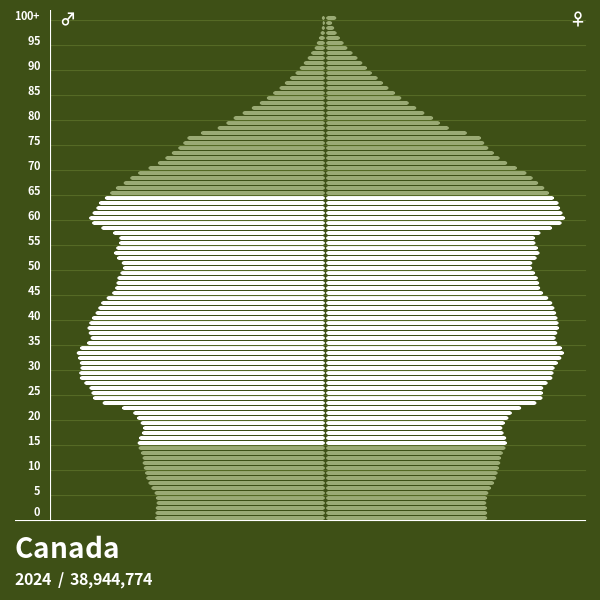 Population Pyramid of Canada at 2023 Population Pyramids