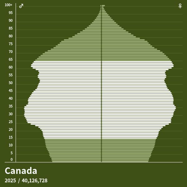 Population Pyramid of Canada at 2023 Population Pyramids