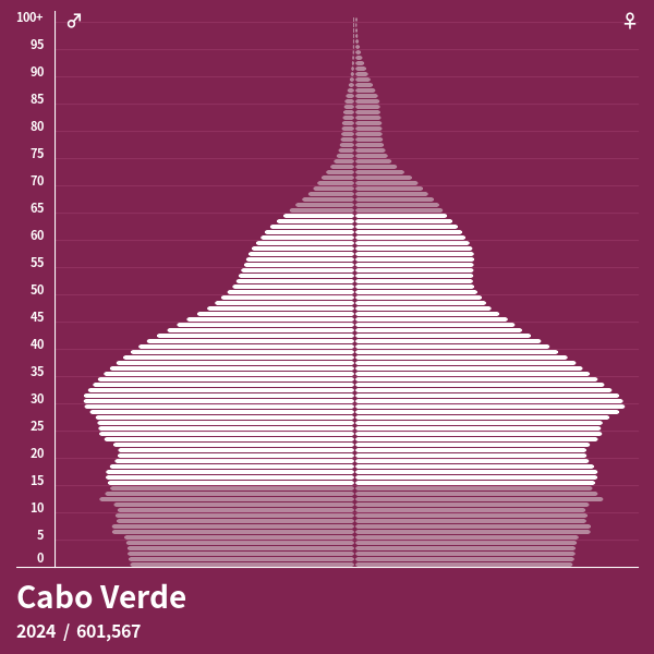 Population Pyramid of Cabo Verde at 2024 Population Pyramids