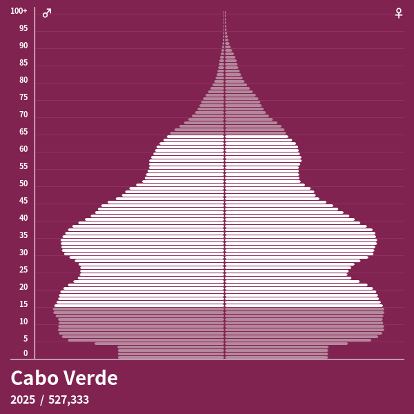 Population Pyramid of Cabo Verde at 2024 Population Pyramids