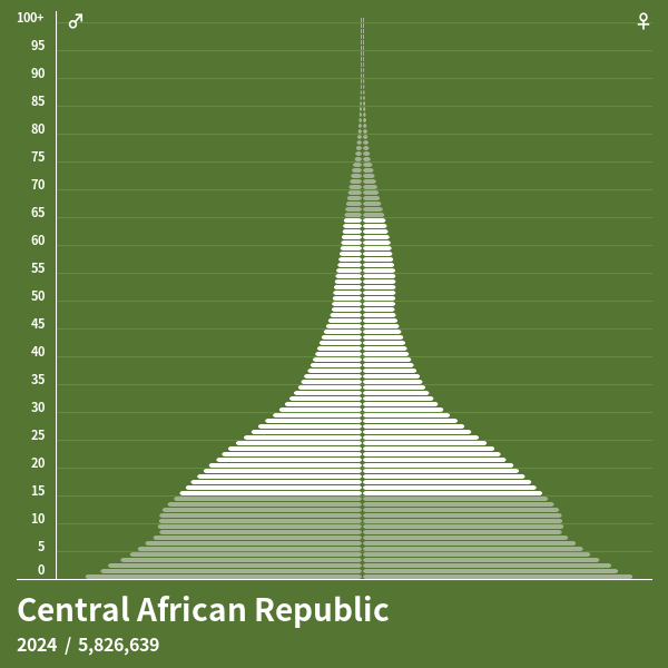 Population Pyramid of Central African Republic at 2023 Population