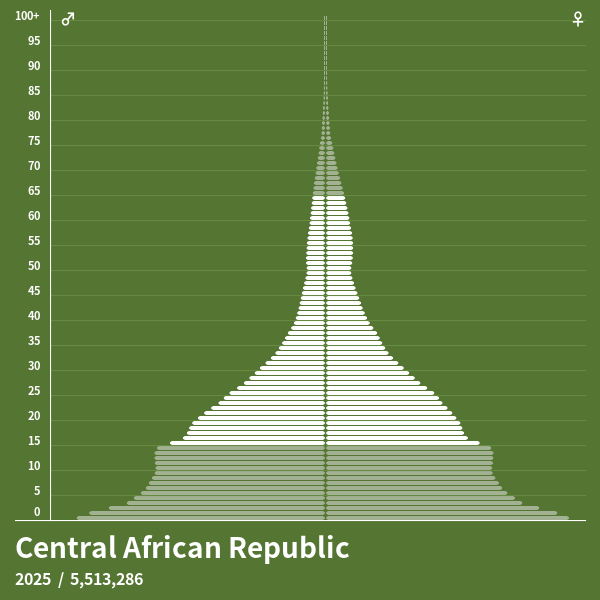 Population Pyramid of Central African Republic at 2023 Population