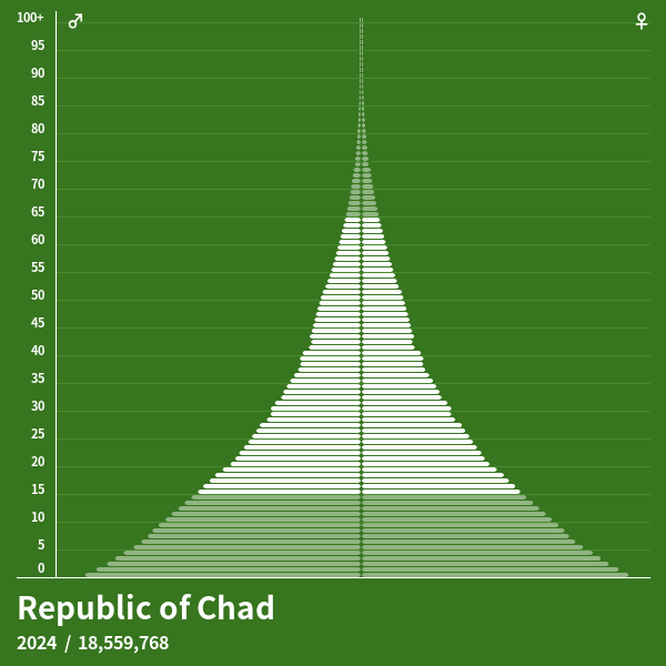 Population Pyramid of Republic of Chad at 2024 Population Pyramids
