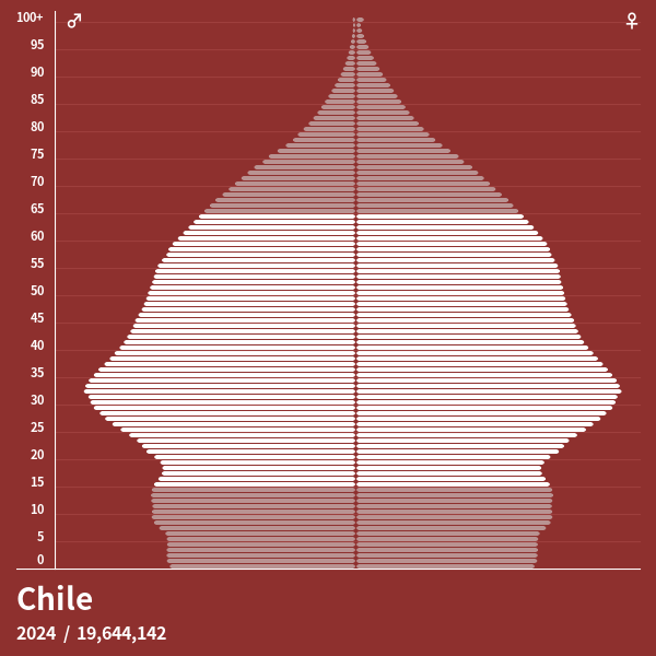 Population Pyramid of Chile at 2024 Population Pyramids