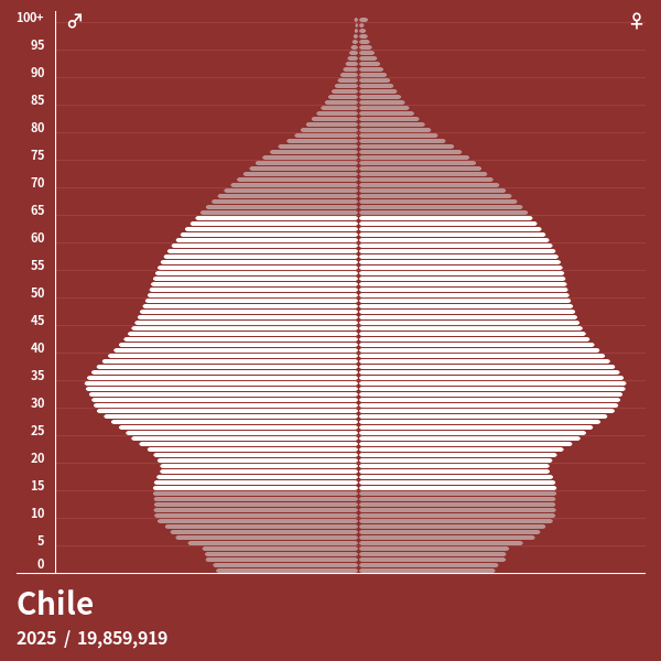 Population Pyramid of Chile at 2024 Population Pyramids