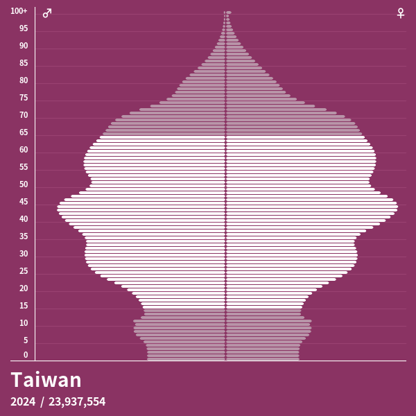 Population Pyramid of Taiwan at 2024 Population Pyramids