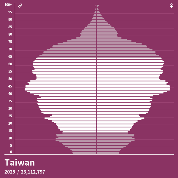 Population Pyramid of Taiwan at 2024 Population Pyramids