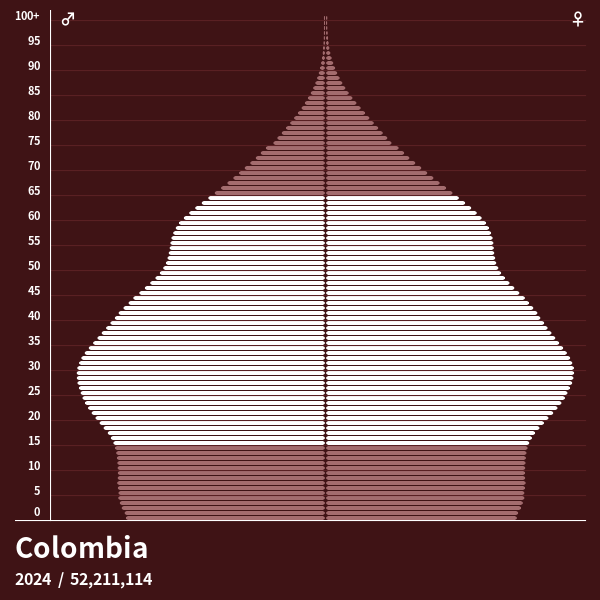 Population Pyramid of Colombia at 2023 Population Pyramids