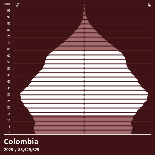 Population Pyramid of Colombia at 2025 Population Pyramids