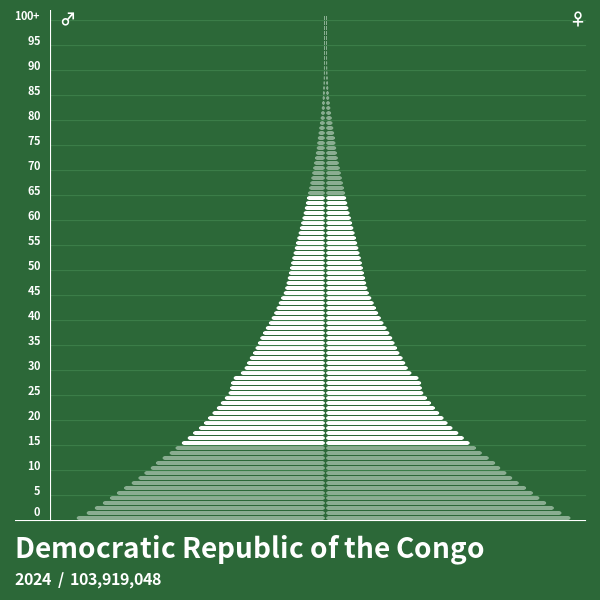 Population Pyramid of Democratic Republic of the Congo at 2024