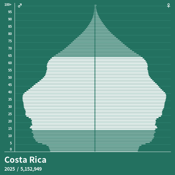 What Is The Population Of Costa Rica In 2025