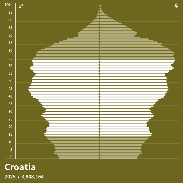 Population Pyramid of Croatia at 2024 Population Pyramids