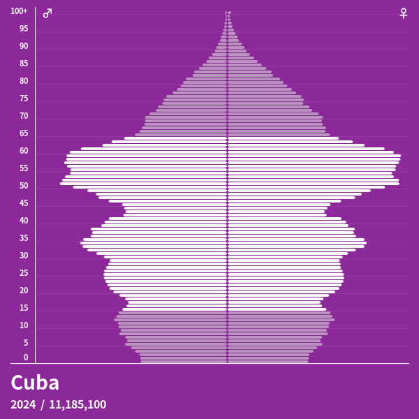 Population Pyramid of Cuba at 2024 Population Pyramids