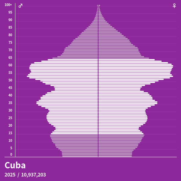 Population Pyramid of Cuba at 2024 Population Pyramids