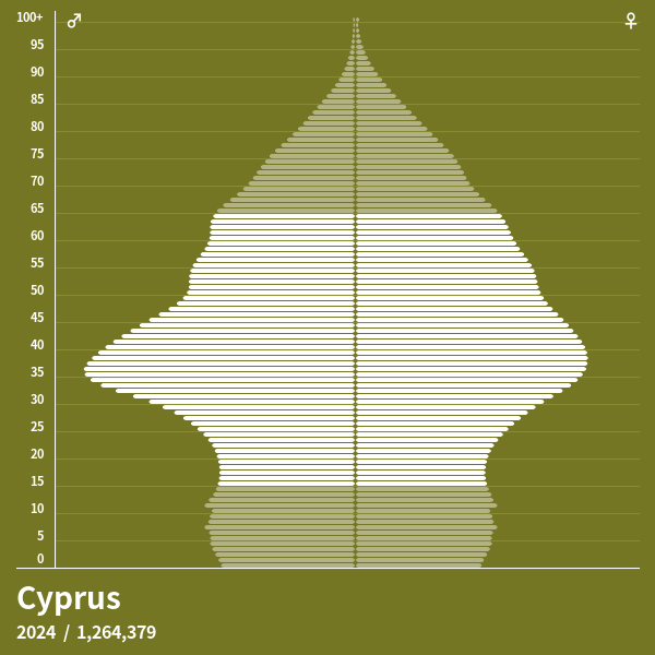 Population Pyramid of Cyprus at 2024 Population Pyramids