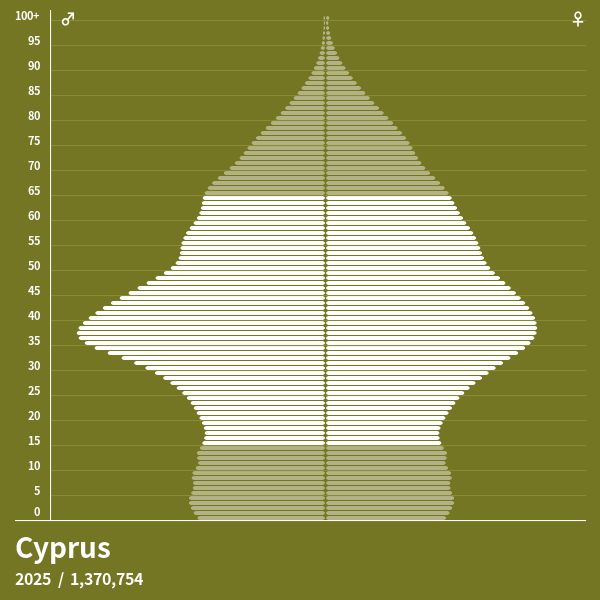 Population Pyramid of Cyprus at 2024 Population Pyramids