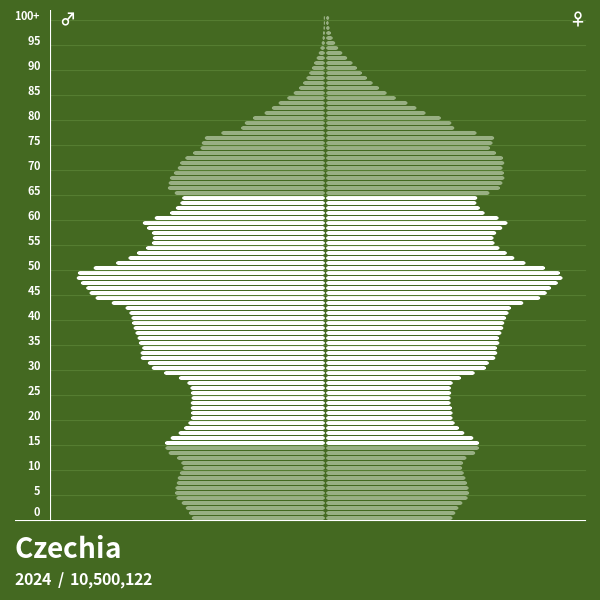 Population Pyramid of Czechia at 2024 Population Pyramids