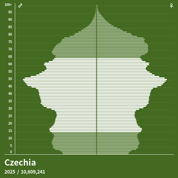 Population Pyramid of Czechia at 2024 Population Pyramids