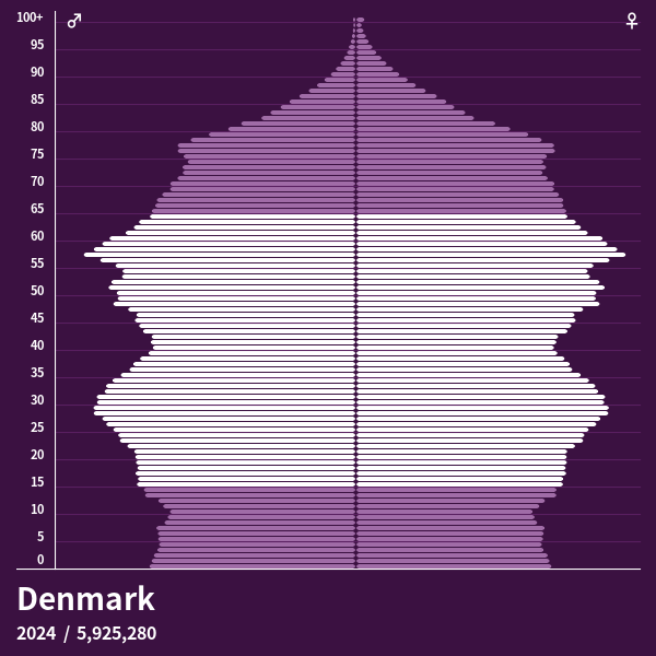 Population Pyramid of Denmark at 2024 Population Pyramids