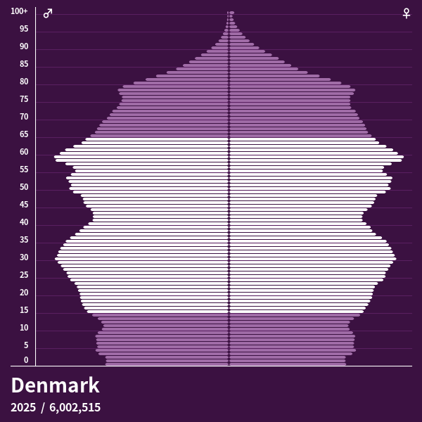 Population Pyramid of Denmark at 2024 Population Pyramids