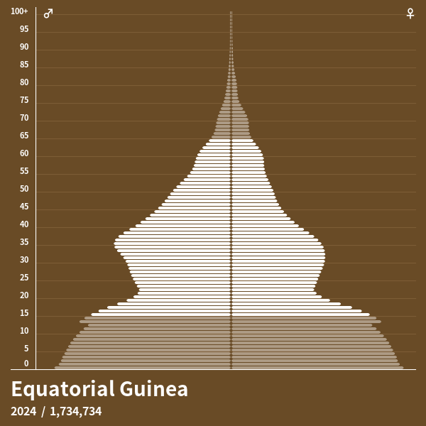 Population Pyramid of Equatorial Guinea at 2024 Population Pyramids