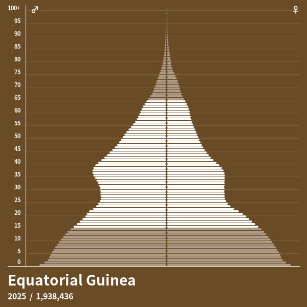 Population Pyramid Of Equatorial Guinea At 2023 Population Pyramids