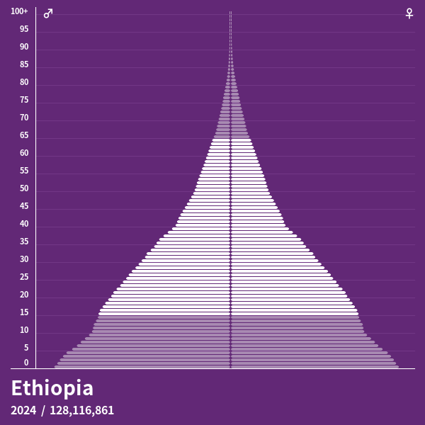 Population Pyramid of Ethiopia at 2024 Population Pyramids