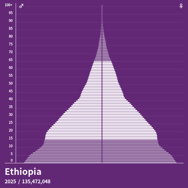 Population Pyramid of Ethiopia at 2024 Population Pyramids