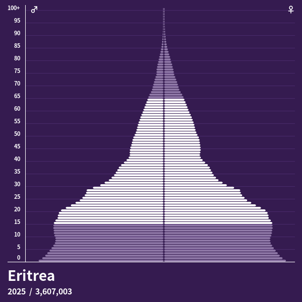 Population Pyramid of Eritrea at 2024 Population Pyramids