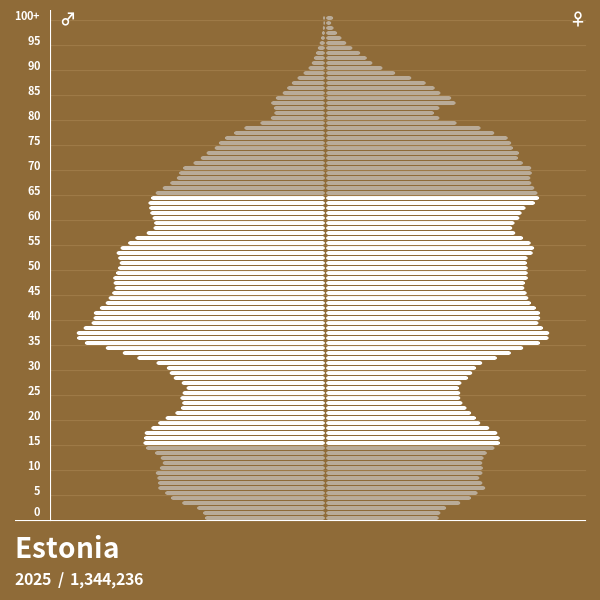 Population Pyramid of Estonia at 2023 Population Pyramids