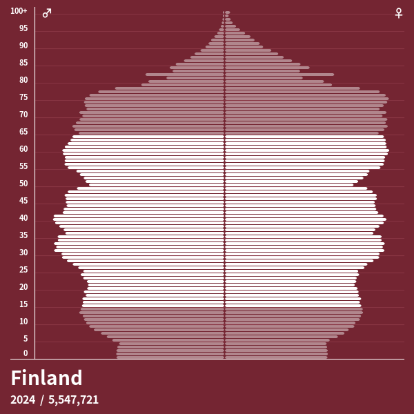 Population Pyramid of Finland at 2024 Population Pyramids