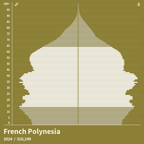 Population Pyramid of French Polynesia at 2024 Population Pyramids