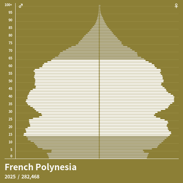 Population Pyramid of French Polynesia at 2024 Population Pyramids