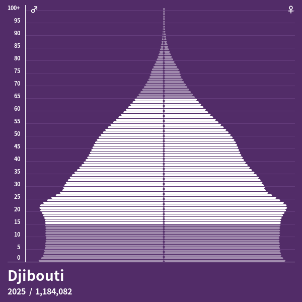 Population Pyramid of Djibouti at 2023 Population Pyramids