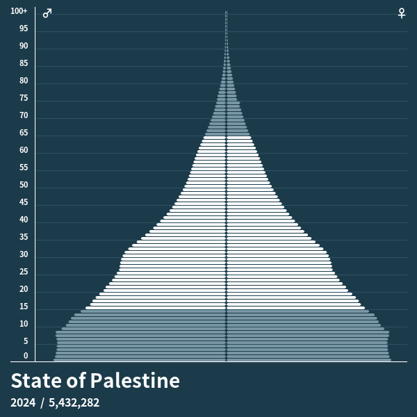 Population Pyramid of State of Palestine at 2023 Population Pyramids
