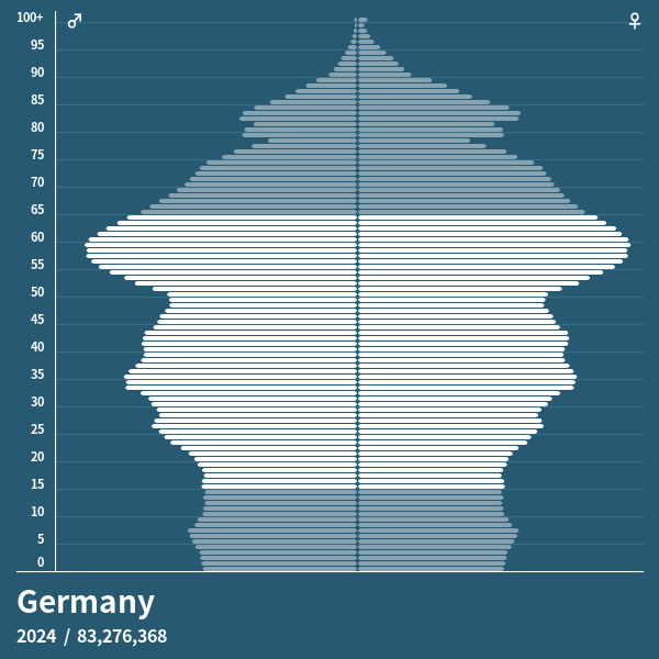 Population Pyramid of Germany at 2023 Population Pyramids