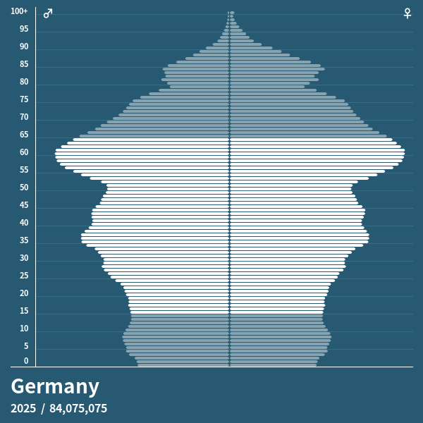 Population Pyramid of Germany at 2024 Population Pyramids