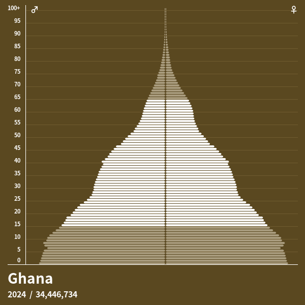 Population Pyramid of Ghana at 2024 Population Pyramids