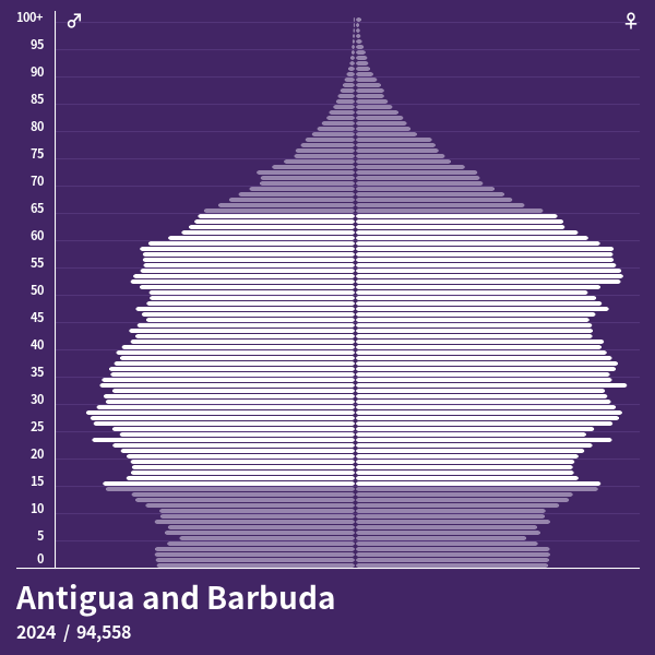 Population Pyramid of Antigua and Barbuda at 2024 Population Pyramids